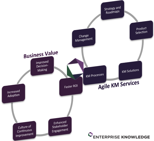 Enterprise Knowledge Agile KM Services and Business Value, Agile Consulting Services, Knowledge Management Consulting Services