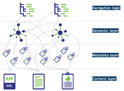 PoolParty Four-Layered Content Architecture