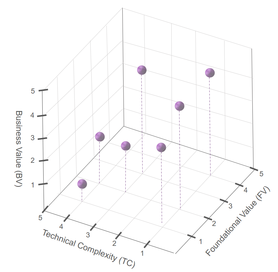 Business Value vs. Technical Complexity vs. Foundational Value