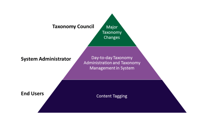 Taxonomy Governance Best Practices - Enterprise Knowledge