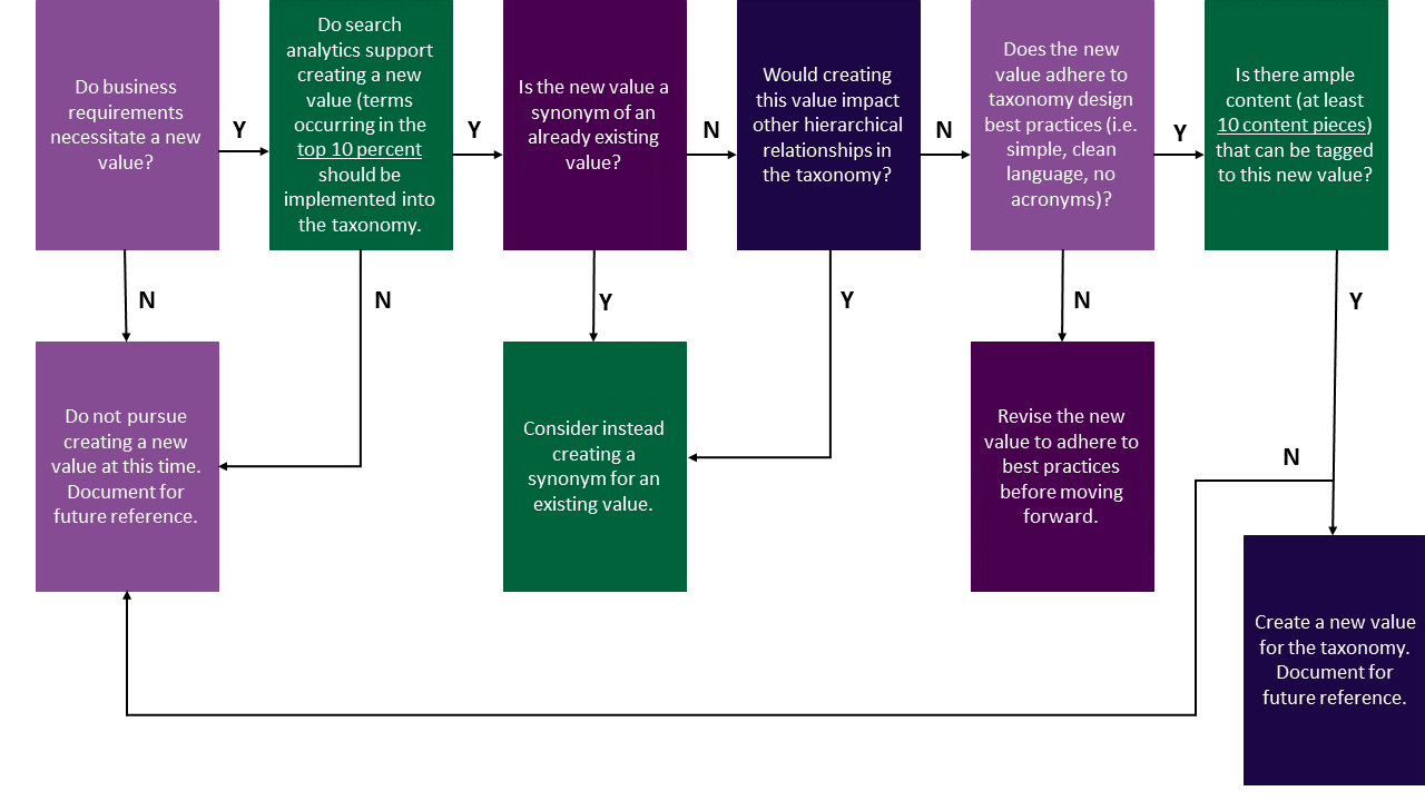 Governance Decision Tree