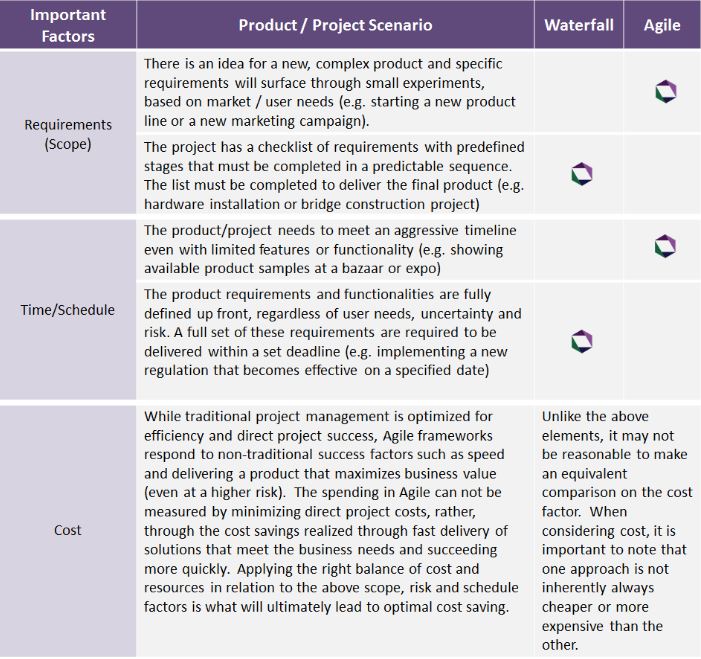 Scenarios for Agile vs. Waterfall