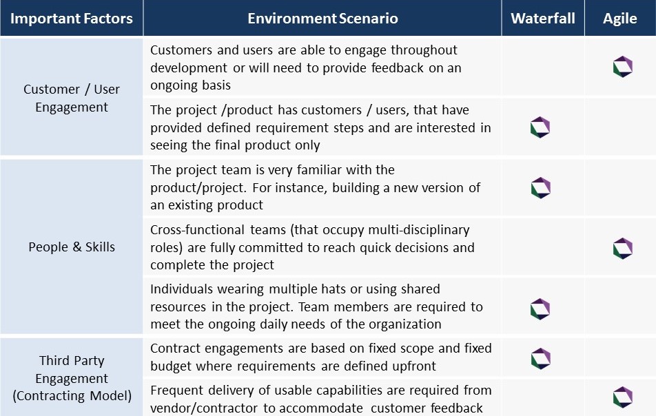 Scenarios Agile vs. Waterfall