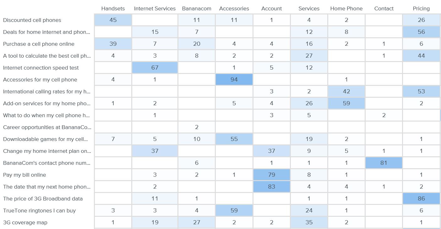 Analyzing a Card Sorting - Standardization Grid