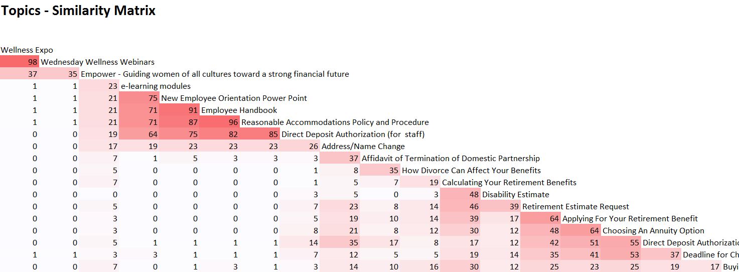 Analyzing a Card Sorting - Similarity Matrix