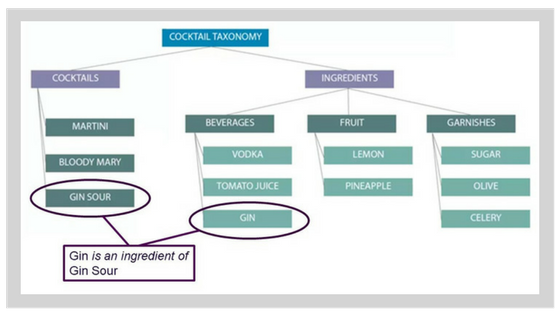 Ontology Example