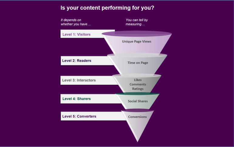 Key Performance Indicators for Content