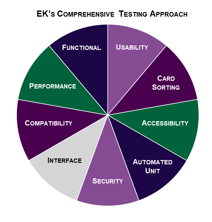 EK's Testing Approach