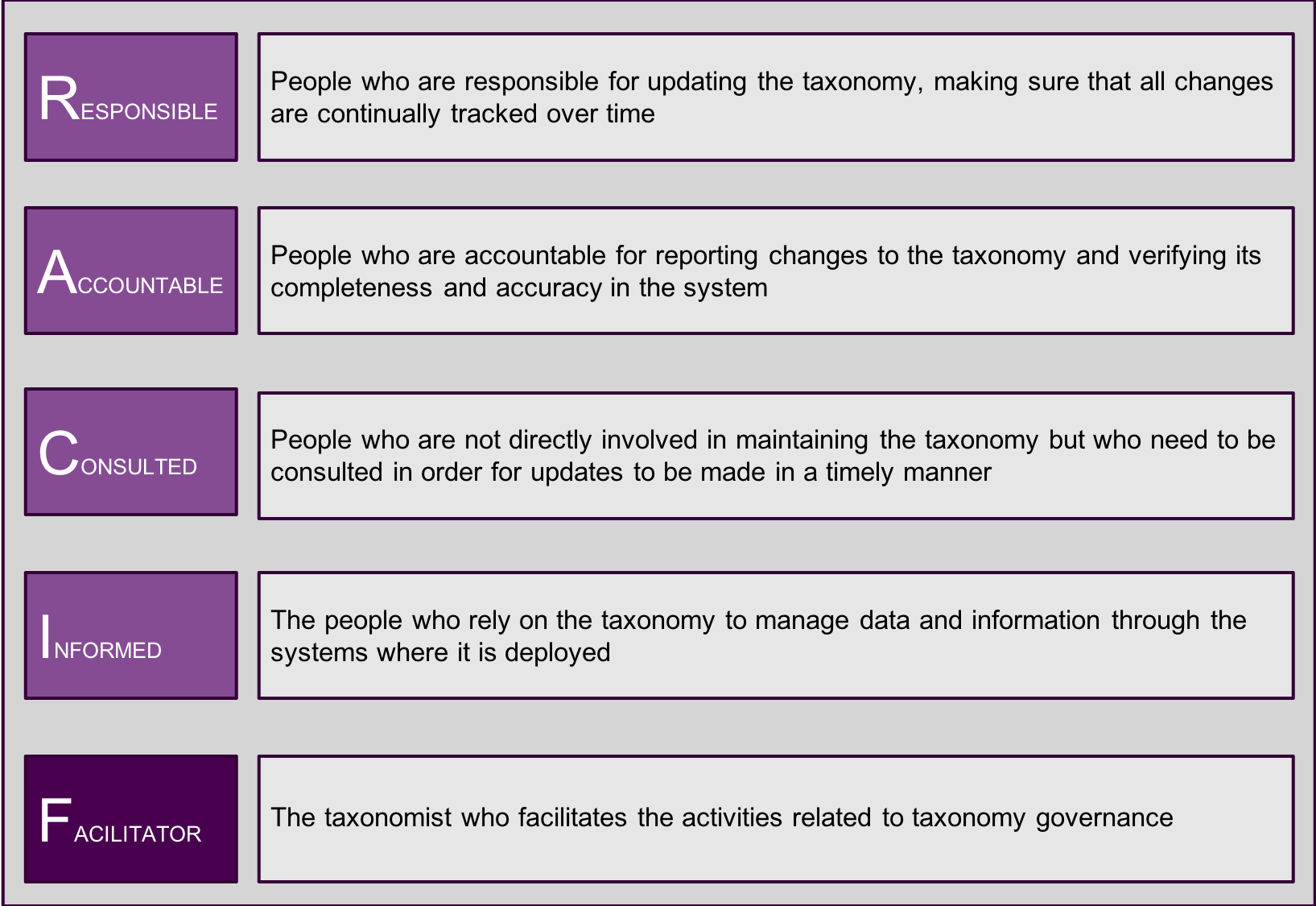 RACI+F An Agile Tool for Taxonomy Maintenance Enterprise Knowledge