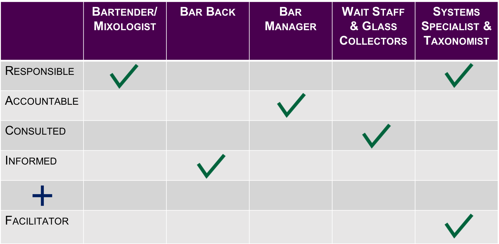 RACI+F Chart for Bartenders