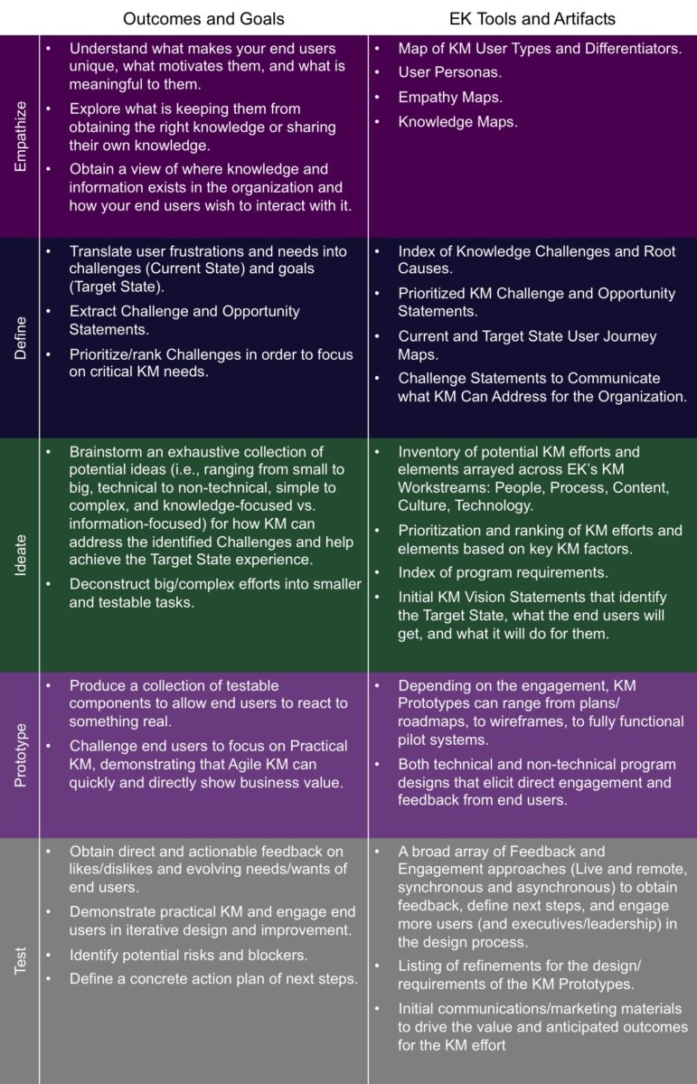 EK's Design Thinking for KM approach