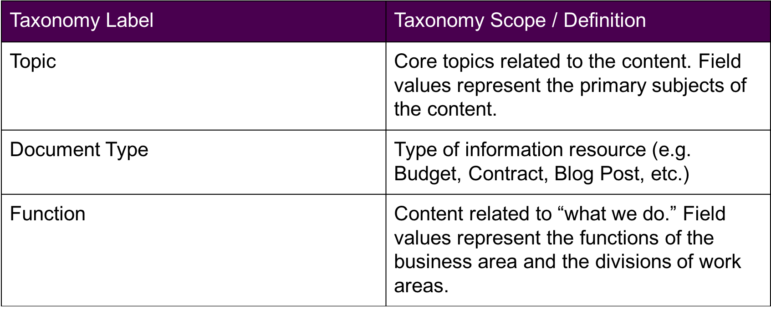 Table providing the definition/scope for taxonomy labels. 