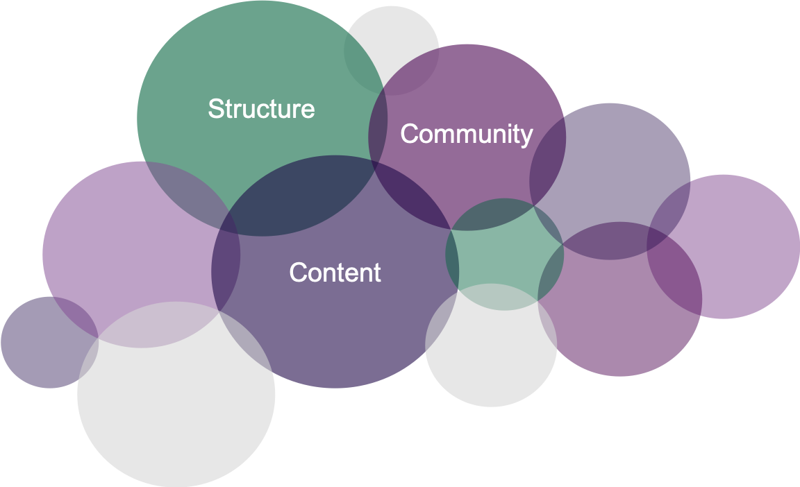 The words structure, community, and content located within different colored circles 