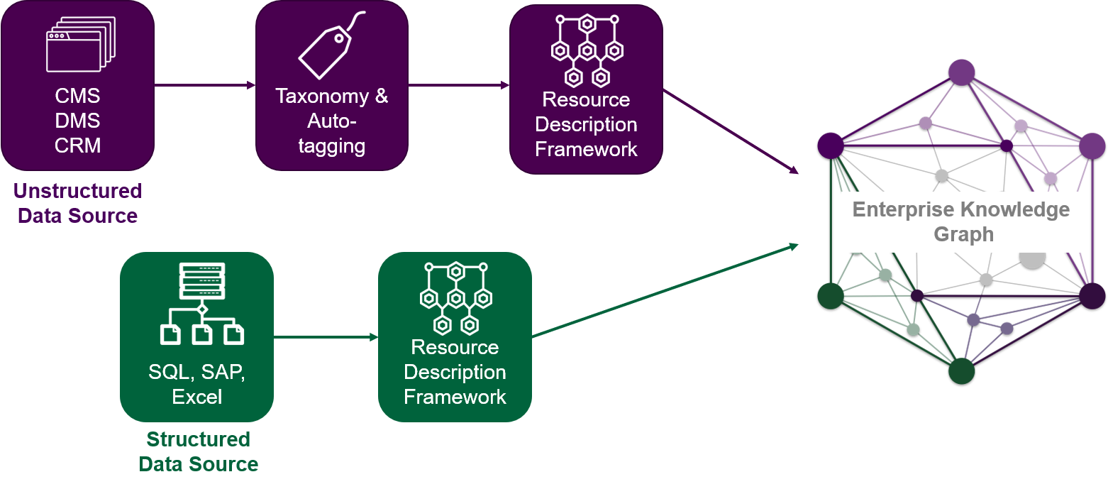 Content and data ingestion through ETL.