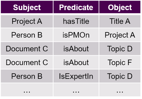 Stylized representation of data in an RDF triple store