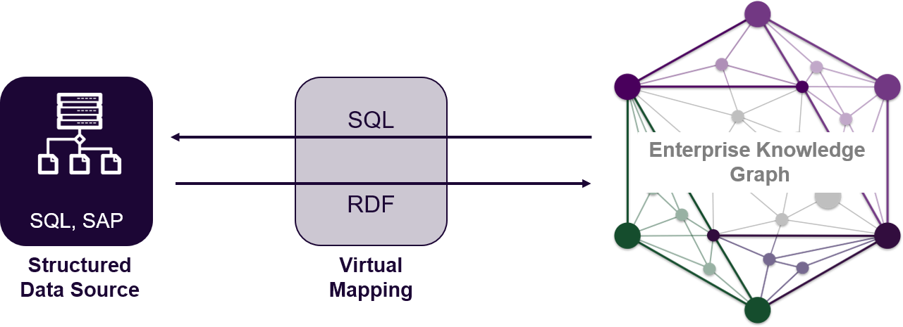 Data ingestion through virtual graphs