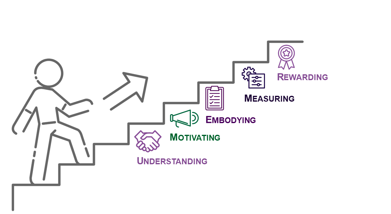 Ways to develop good KM habits.