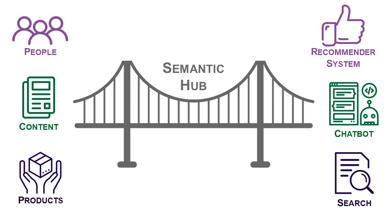A semantic hub serves as a bridge between different assets