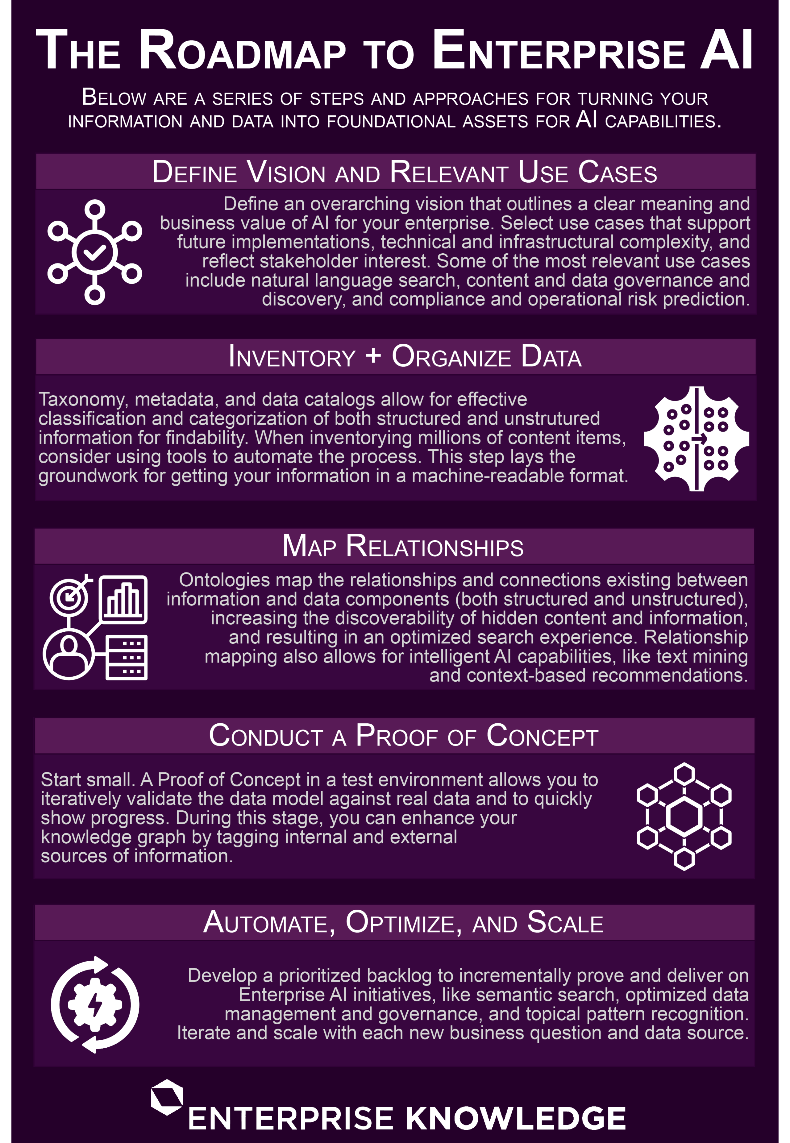 An infographic about implementing AI (artificial intelligence) capabilities into your enterprise.