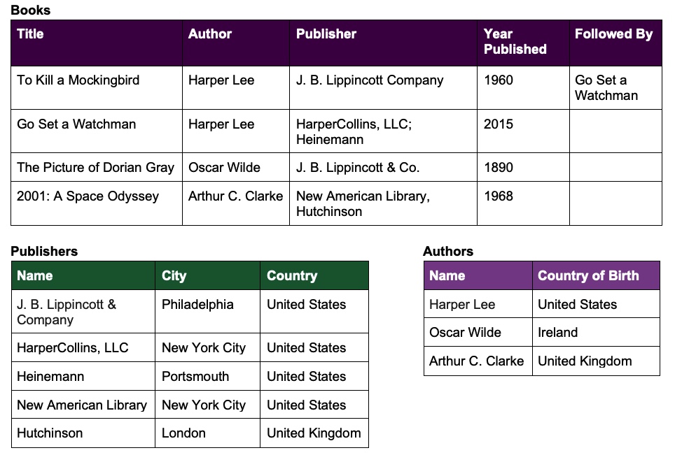 What's the Difference Between an Ontology and a Knowledge Graph? 