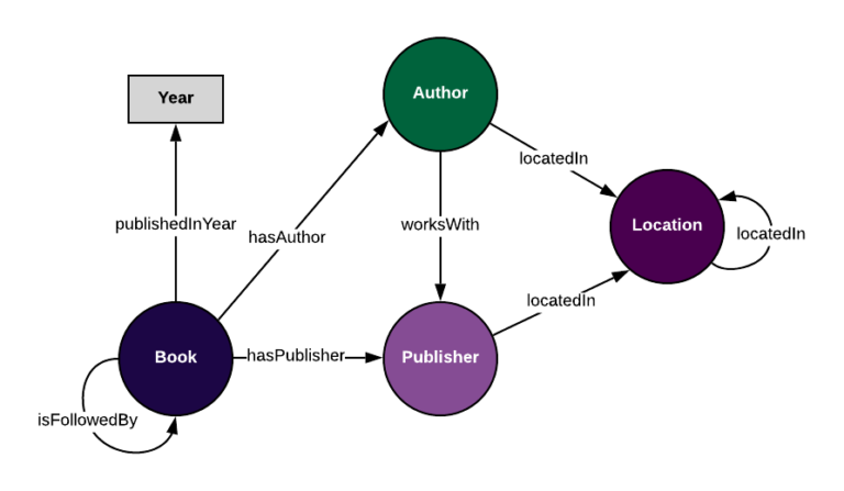 what-s-the-difference-between-an-ontology-and-a-knowledge-graph