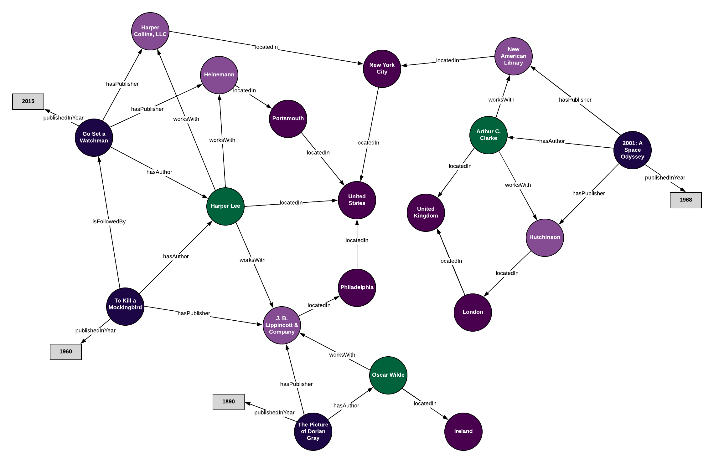 graph representation data model