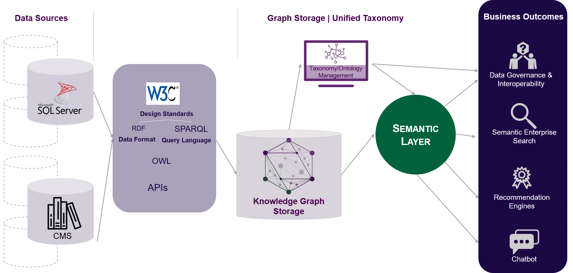 Graphic storage. Семантический слой. Семантические конфигурации. Ag3 [sbs3]) структура. Semantic data model на русском.