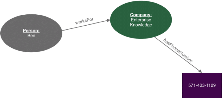 Visual representation of an ontology, modeling the classes, relationships, and attributes listed in the table above