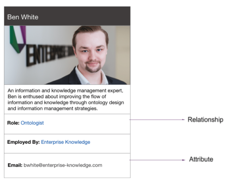 An example knowledge panel of the author, Ben White, showing a few examples of attributes 