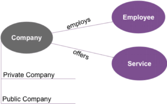 A graphic showing two sub classes (Private Company and Public Company) that both inherit the relationships of the parent class (Company). 