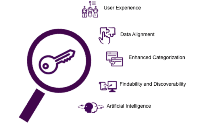 Graphic showing common use cases for ontologies