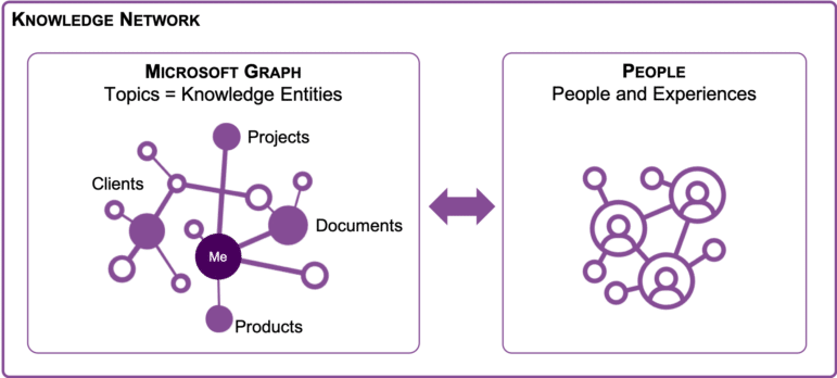 Visual showing the relationship between people and the Microsoft's knowledge graph containing information and topics. This relationship is called the Knowledge Network.