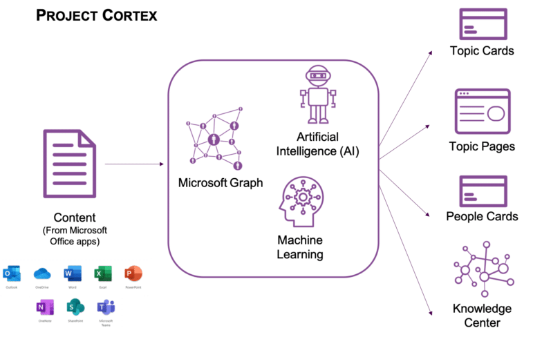 Visual breakdown of how project cortex works.