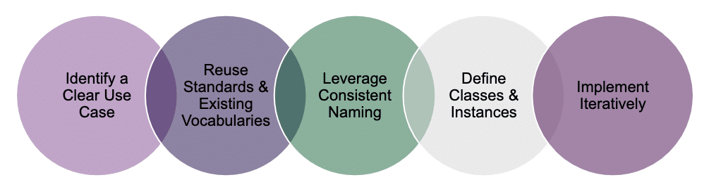 Infographic for Ontology Design Steps