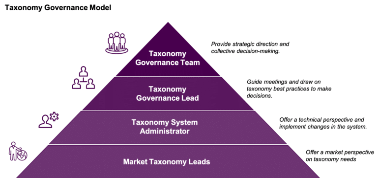 An example of a hierarchical taxonomy governance model with roles such as Taxonomy Governance Lead, System Administrator, and Market Leads.