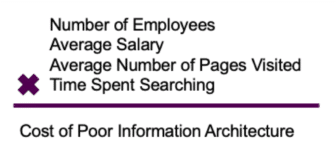 When you multiply the number of your employees, their average salaries, average number of pages viewed, and time spend searching, you get the cost of poor information architecture