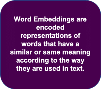 word embeddings are encoded representations of words that have a similar or same meaning according to the way they are used in text.