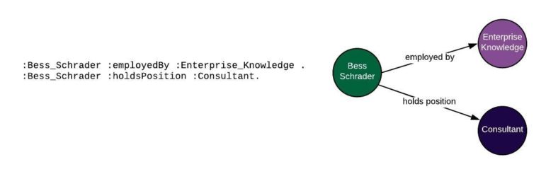 A visual representation of an additional triple, showing not only that Bess Schrader is employed by enterprise knowledge, but also that Bess Schrader holds the position of Consultant 