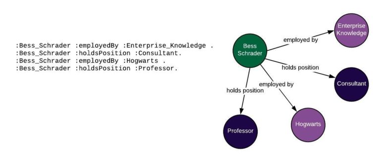 These triples attempt to add employment history, showing that not only is Bess Schrader employed by enterprise knowledge and holds the position of consultant, but also that she is employed by Hogwarts and holds position professor 