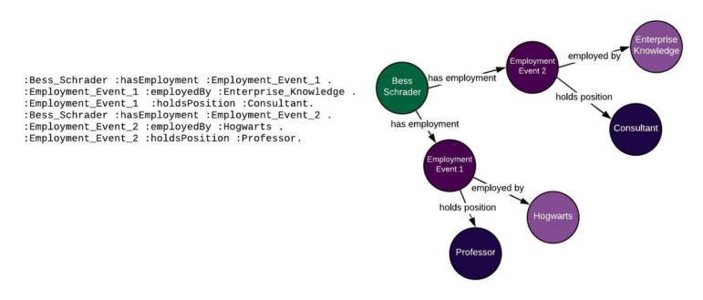 Triples with the addition of intermediary nodes, "Employment Event 1" and "Employment Event 2" to add the temporality that RDF triples do not allow for