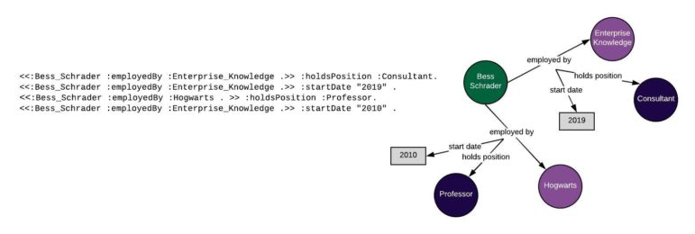 Illustrates the addition of start dates to each nested triple