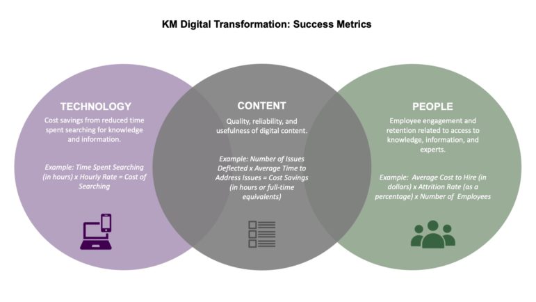 A graphic showing each of the calculations you can make for people, technology, and content when proving the value of a KM initiative