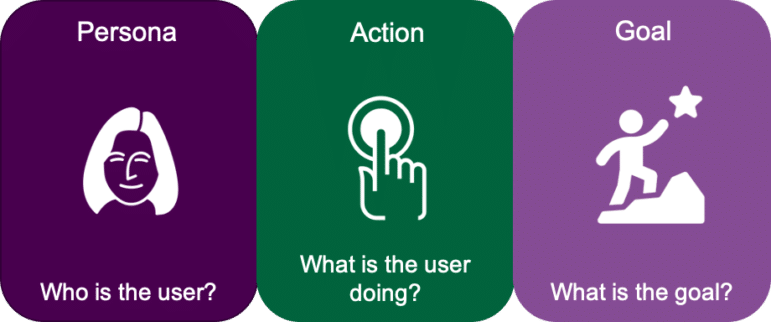 Persona - who is the user? Action - what is the user doing? Goal - what is the goal?