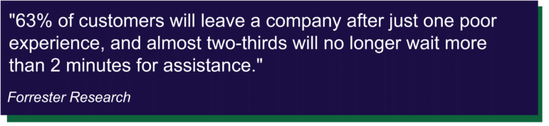 63% of customers will leave a company after just one poor experience, and almost two-thirds will no longer wait more than 2 minutes for assistance. This statistic comes from Forrester Research