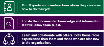 Find experts and mentors from whom they can learn how to do their job. Locate the documented knowledge and information that will allow them to act. Learn and collaborate with others, both those more experienced than them and those who are also new to the organization.