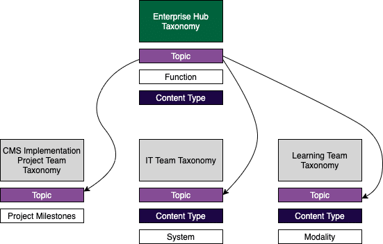 A diagram showing the Hub taxonomy model showing multiple taxonomies. Specifically, it shows how each team taxonomy shares the topic taxonomy but has their own unique team taxonomies, as explained above.