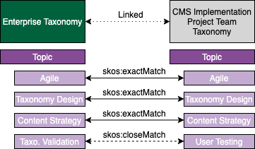 A visual showing a linked taxonomy, showing how you can use SKOS to link an enterprise taxonomy to a team taxonomy.