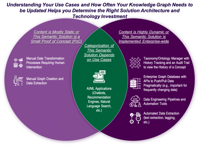 This is a venn diagram. The title of the diagram is "Understanding Your Use Cases and How Often your Knowledge Graph Needs to be Updated Helps you Determine the Right Solution Architecture and Technology Investment." The left side is titled "Content is Mostly Static or This Semantic Solution is a Small Proof of Concept (PoC)." The two list items are "manual data transformation processes requiring human intervention" and "manual graph creation and data extraction." The right side is titled "Content is Highly Dynamic or This Semantic Solution is Implemented Enterprise-wide." The four list items are "taxonomy/ontology manager with history tracking and an audit trail to view the history of a concept," "Enterprise graph database with APIs to push/pull data pragmatically (e.g., important for frequently changing data)," "data engineering pipelines and automation tools," and "automated data extraction (text extraction, tagging, etc.)." In the middle, where the venn diagram intersects, the title reads "Categorization of This Semantic Solution Depends on Use Cases." The one list item reads "AI/ML applications (chatbots, recommendation engines, natural language search, etc.)."