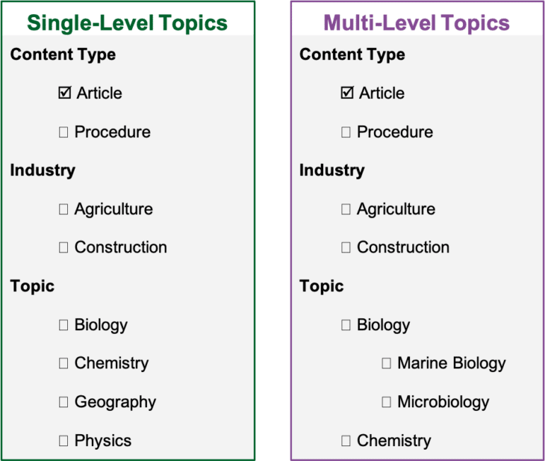 This images shows two examples of topic taxonomies, one that is a single-level topic taxonomy and the other is a multi-level topic taxonomy. The single level has flat lists, while the multi-level shows hierarchical lists that have multiple parent-child relationships