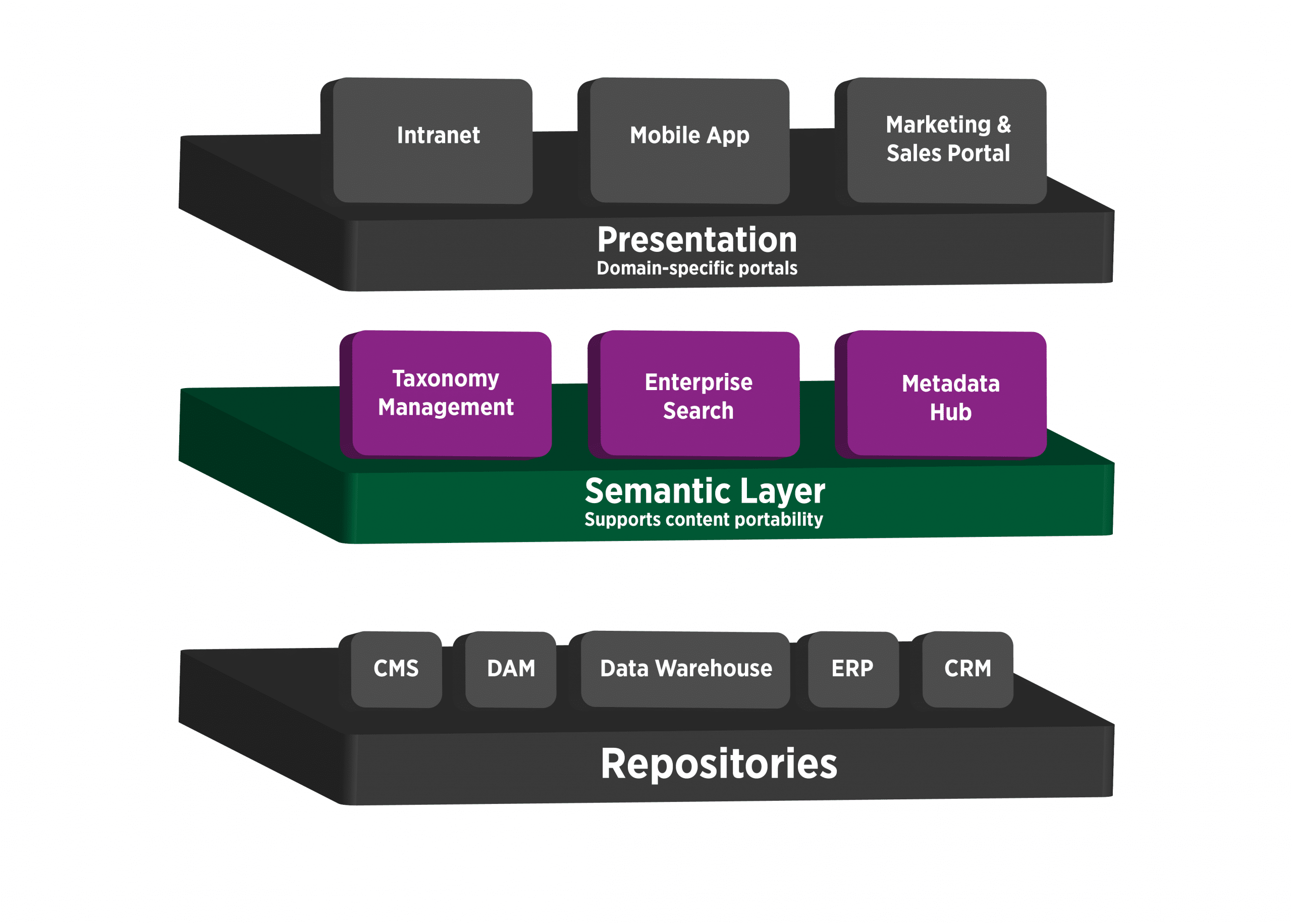 presentation layer vs semantic layer